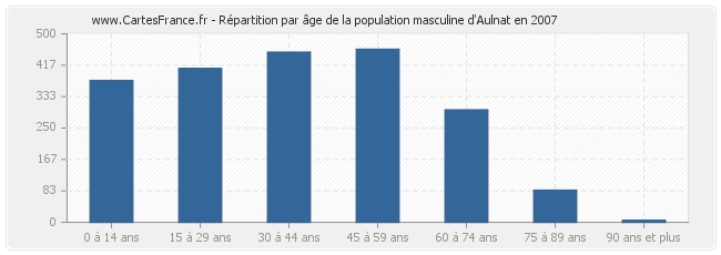 Répartition par âge de la population masculine d'Aulnat en 2007