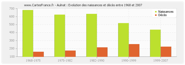 Aulnat : Evolution des naissances et décès entre 1968 et 2007