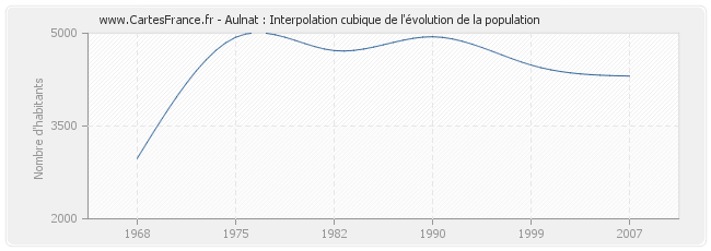 Aulnat : Interpolation cubique de l'évolution de la population