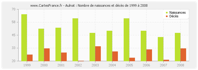 Aulnat : Nombre de naissances et décès de 1999 à 2008