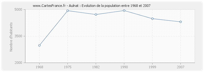 Population Aulnat