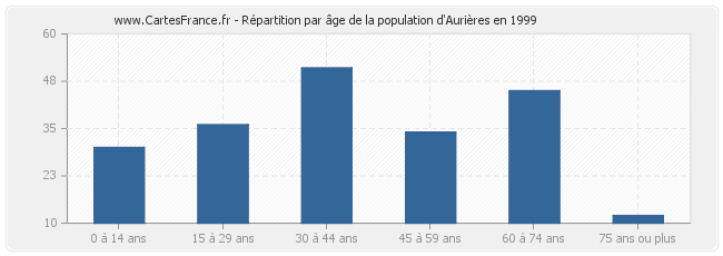 Répartition par âge de la population d'Aurières en 1999