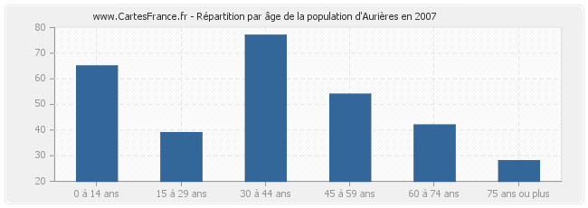 Répartition par âge de la population d'Aurières en 2007
