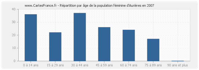 Répartition par âge de la population féminine d'Aurières en 2007