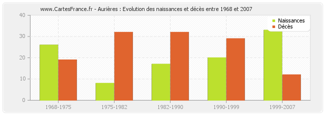 Aurières : Evolution des naissances et décès entre 1968 et 2007