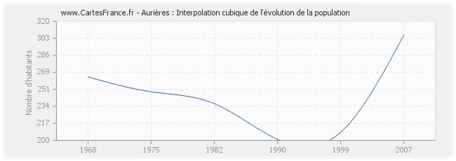 Aurières : Interpolation cubique de l'évolution de la population