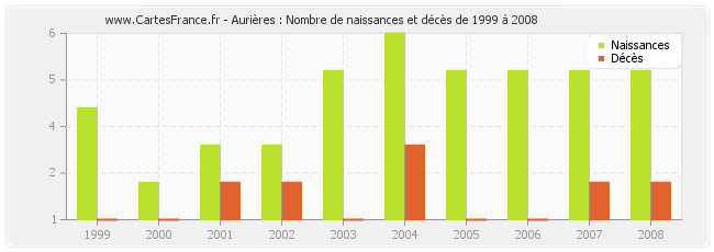 Aurières : Nombre de naissances et décès de 1999 à 2008