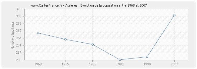 Population Aurières