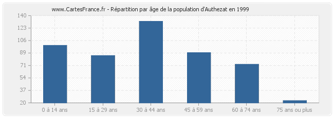 Répartition par âge de la population d'Authezat en 1999