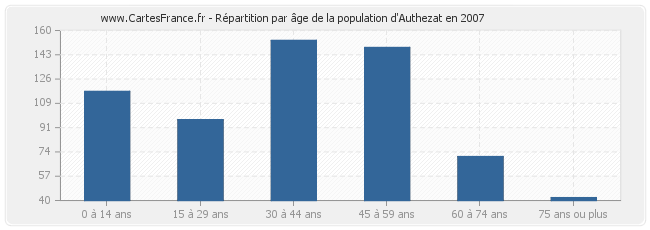 Répartition par âge de la population d'Authezat en 2007