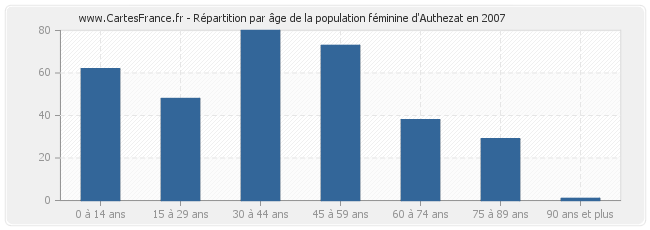 Répartition par âge de la population féminine d'Authezat en 2007