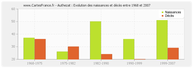 Authezat : Evolution des naissances et décès entre 1968 et 2007