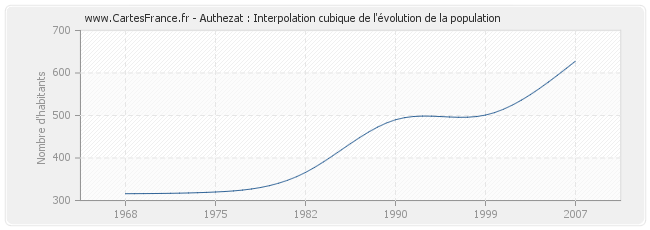 Authezat : Interpolation cubique de l'évolution de la population