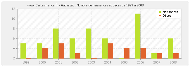 Authezat : Nombre de naissances et décès de 1999 à 2008