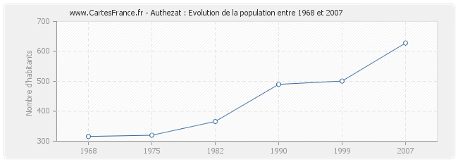 Population Authezat