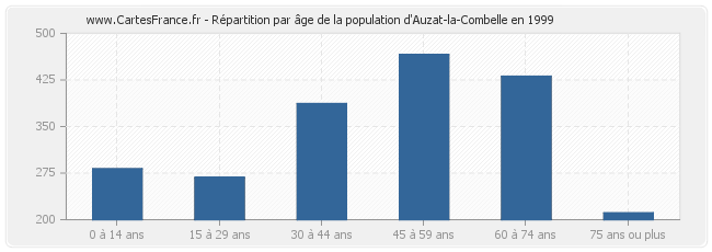 Répartition par âge de la population d'Auzat-la-Combelle en 1999