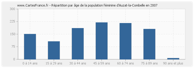 Répartition par âge de la population féminine d'Auzat-la-Combelle en 2007