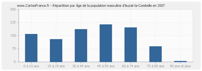 Répartition par âge de la population masculine d'Auzat-la-Combelle en 2007