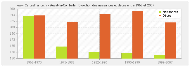 Auzat-la-Combelle : Evolution des naissances et décès entre 1968 et 2007