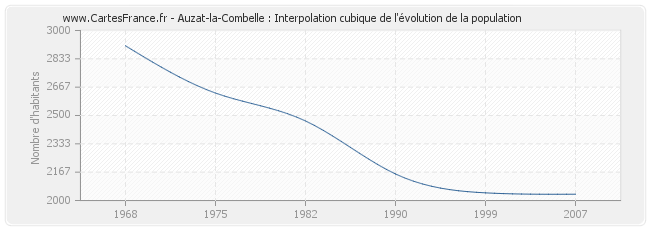 Auzat-la-Combelle : Interpolation cubique de l'évolution de la population