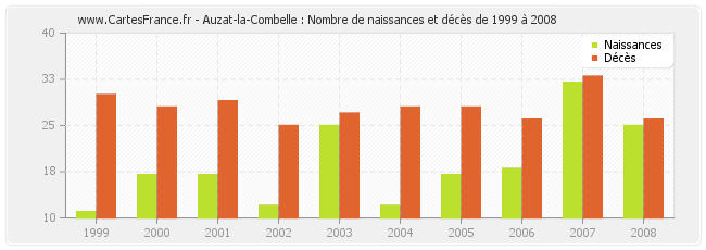 Auzat-la-Combelle : Nombre de naissances et décès de 1999 à 2008