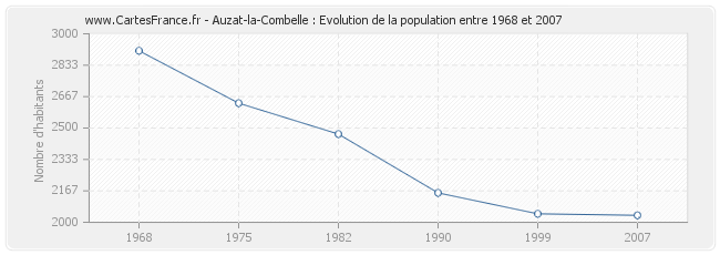 Population Auzat-la-Combelle