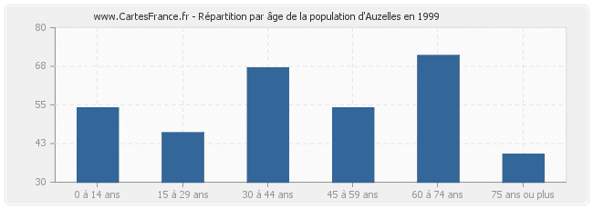 Répartition par âge de la population d'Auzelles en 1999