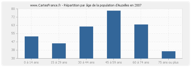Répartition par âge de la population d'Auzelles en 2007