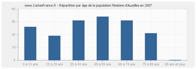 Répartition par âge de la population féminine d'Auzelles en 2007