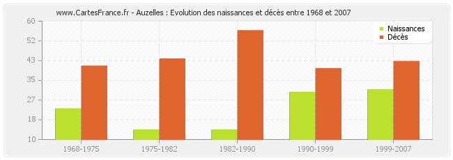 Auzelles : Evolution des naissances et décès entre 1968 et 2007