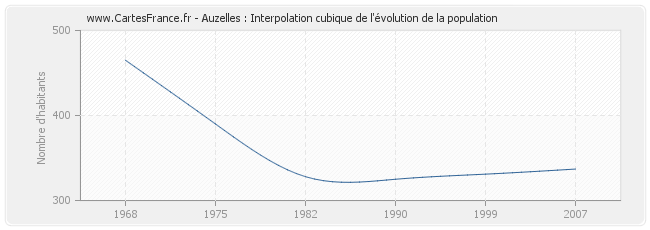 Auzelles : Interpolation cubique de l'évolution de la population