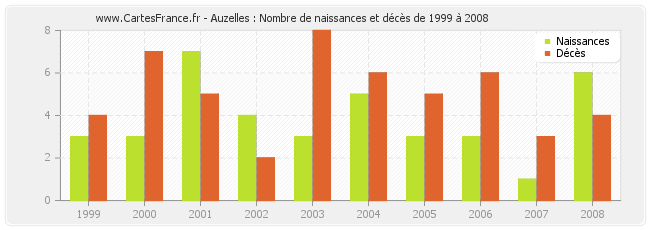 Auzelles : Nombre de naissances et décès de 1999 à 2008