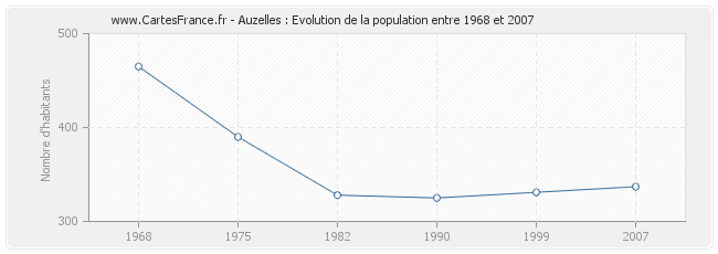 Population Auzelles