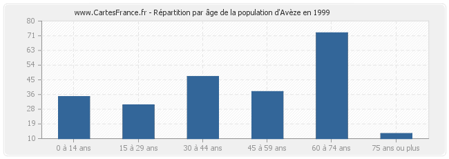 Répartition par âge de la population d'Avèze en 1999
