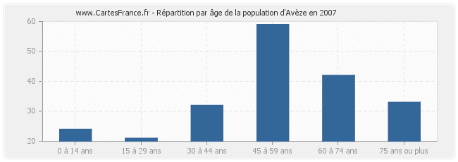 Répartition par âge de la population d'Avèze en 2007