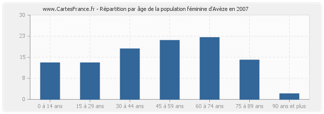 Répartition par âge de la population féminine d'Avèze en 2007