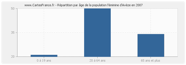 Répartition par âge de la population féminine d'Avèze en 2007