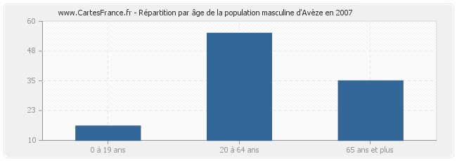 Répartition par âge de la population masculine d'Avèze en 2007