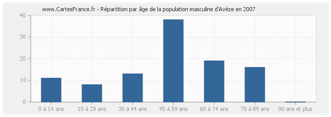 Répartition par âge de la population masculine d'Avèze en 2007