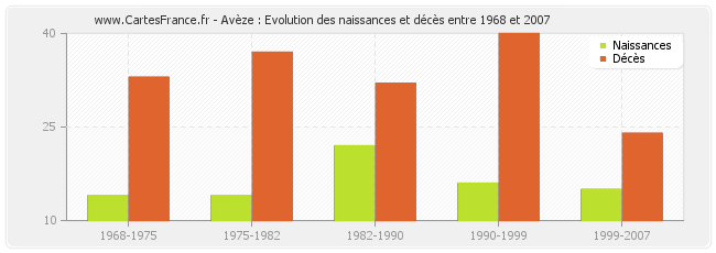 Avèze : Evolution des naissances et décès entre 1968 et 2007