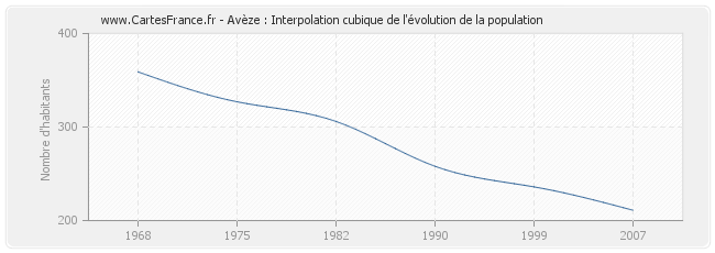 Avèze : Interpolation cubique de l'évolution de la population