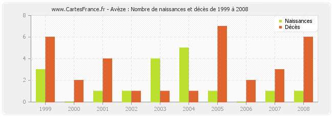 Avèze : Nombre de naissances et décès de 1999 à 2008