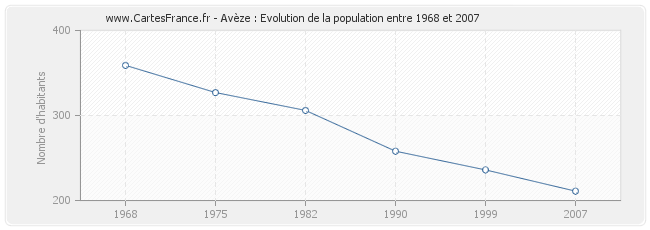 Population Avèze