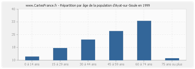 Répartition par âge de la population d'Ayat-sur-Sioule en 1999