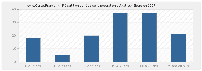 Répartition par âge de la population d'Ayat-sur-Sioule en 2007