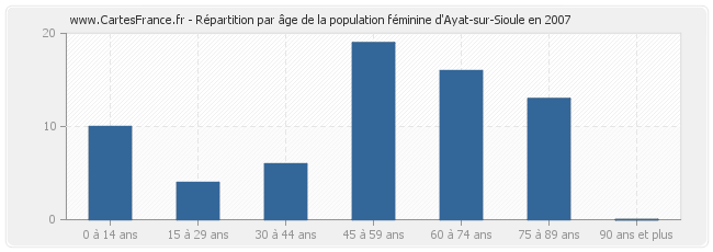 Répartition par âge de la population féminine d'Ayat-sur-Sioule en 2007