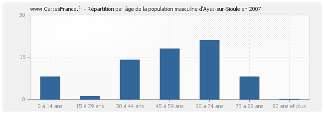 Répartition par âge de la population masculine d'Ayat-sur-Sioule en 2007