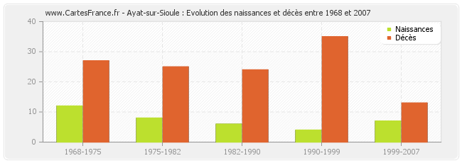 Ayat-sur-Sioule : Evolution des naissances et décès entre 1968 et 2007