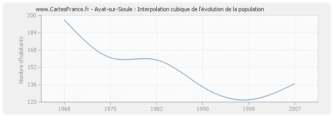 Ayat-sur-Sioule : Interpolation cubique de l'évolution de la population