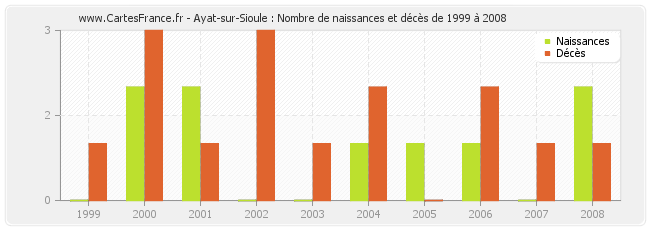 Ayat-sur-Sioule : Nombre de naissances et décès de 1999 à 2008